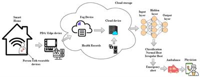 ECG diagnosis for arrhythmia detection with a cloud-based service and a wearable sensor network in a smart city environment